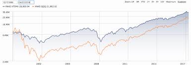 concerns with index funds vtsax voo qqq etc