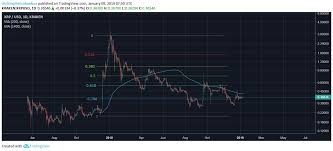 Ripple, also know as xrp, can be bought from a number of exchanges and websites and can also be stored securely they are new in market but they are offering a variety of crypto currencies to trade. Dave The Wave On Twitter So Finally Bought Some Xrp Not A Serious Investment But With Money I Can Afford To Lose