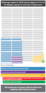 La mammographie est une des principales méthodes de détection de la maladie. Groupe D Etude Canadien Sur Les Soins De Sante Preventifs Cancer Du Sein Mise A Jour Outil De Depistage Aupres De 1000 Personnes
