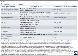 Contraceptive Coverage Under The Affordable Care Act