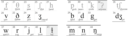 The alphabet is the set of 26 letters (from a to z) that we use to represent english in writing this page is about how we pronounce the letters of the alphabet when we say the alphabet (abc.). 45 Sounds Pronunciation Studio