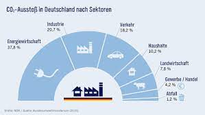 Den angaben zufolge hat deutschland 2019 rund 35,7 prozent weniger treibhausgase. Co2 Ausstoss In Deutschland Welcher Sektor Stosst Wie Viel Aus Ndr De Ratgeber Klimawandel In Norddeutschland