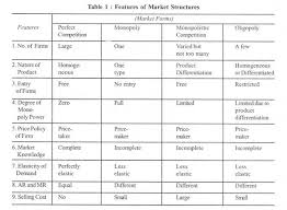 market structure meaning characteristics and forms economics