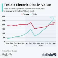 We only ask questions that impact your car's value, so you can get to a real cash offer in minutes. Chart Where Toyota Is The Most Popular Car Brand Statista