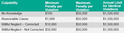 Office Of Civil Rights Corrects Past Hipaa Civil Money Penalties