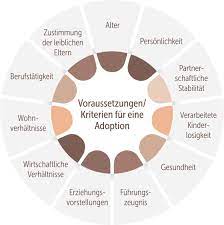 Maybe you would like to learn more about one of these? Adoption In Deutschland Voraussetzungen Verfahren Co