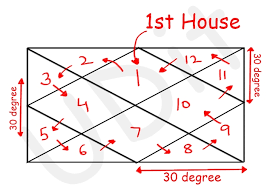 udit chauhan part 1 understanding lagna chart pure vedic