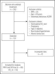 figure 1 from cardiorespiratory fitness and fat oxidation