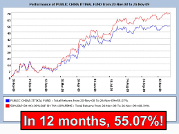 Public mutual have 5 categories of funds. The Proposal Is For Investment Into Our Public China Ittikal Fund Pcif Which Objective Is To Achieve Capital Growth Over The Medium And Long Term Period Ppt Download