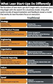 Infographics Flowcharts Harvard Business Review Startup Infographic Lean Startup