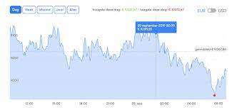Hierboven zie je een grafiek die de huidige bitcoin koers laat zien. Bakkt Gelanceerd Wat Is De Invloed Op De Bitcoin Koers Btc Direct Nieuws