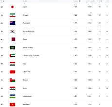 Here is the probable february 2021 ranking, to be published on february 18th. Bxsbqkonxkyqpm