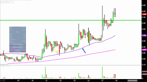 Cei Stock Chart Technical Analysis For 07 17 17