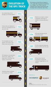 The Evolution Of The Ups Truck Infographic Logistics