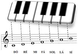 Como Ler Partitura Teoria Musical Encuentra el teclado perfecto para aprender a tocar el piano. como ler partitura teoria musical