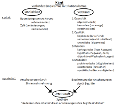 Kritik Der Reinen Vernunft Richtig Schule Abitur Philosophie