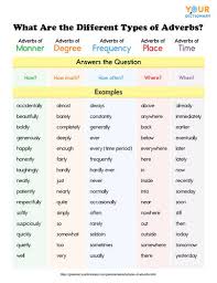 Some common examples of adverbs of manner are: Types Of Adverbs The Main Kinds Explained