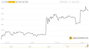 Markets Weekly Bitcoin Price Rallies Amid Positive Newsflow