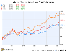 Find the latest historical data for johnson & johnson common stock (jnj) at nasdaq.com. Which Company Has The Best Dividend Johnson Johnson Pfizer Or Merck The Motley Fool