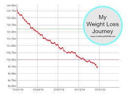 Slimming World Weight Loss Chart Printable Www