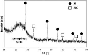 Downloading music from the internet allows you to access your favorite tracks on your computer, devices and phones. Xrd Peaks Showing Si And Sic Crystalline And Amorphous Sio 2 Download Scientific Diagram