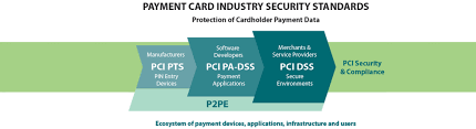 Visa's cardholder information security program (cisp) is a compliance program intended to protect visa cardholder data by ensuring clients, merchants, and service providers maintain the highest information security. Official Pci Security Standards Council Site Verify Pci Compliance Download Data Security And Credit Card Security Standards