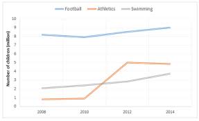 20 Recent Ielts Graph Samples With Answers