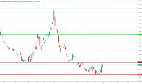 Sqqq Stock Price And Chart Nasdaq Sqqq Tradingview