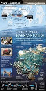 Biology For A Changing World 3rd Edition Infographic Micro Plastic Google Search Great Pacific Garbage Patch Marine Pollution Environment