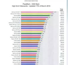 How To Compare The Power Of Two Gpu Graphic Card Of