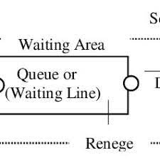 Components Of A Queuing System Download Scientific Diagram