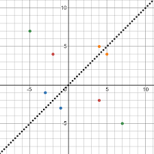 Practice graphing points on a coordinate plane and identifying the quadrant or axis where they are located. Graph Quadrants Examples Definition Algebra Class Video Study Com