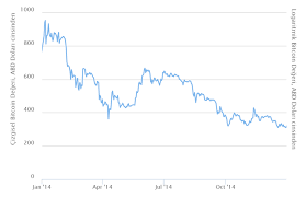 2018 yılının ortalama bitcoin fiyatı 7.558 dolar iken 2019 yılında bu rakam 7.366 dolar oldu. Yillara Gore Bitcoin Fiyatlari Bitcoin In Yillik Ve Aylik Degisimi