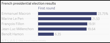 French Presidential Election Results