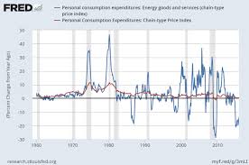 Breaking Down U S Inflation Rates By Category Seeking Alpha