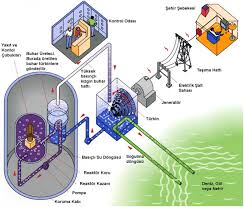 Termik santral, suyun yüksek basıncın altında ve yüksek sıcaklıkta buharlaştırılması ile ısı enerjisini elektrik enerjisine dönüştüren santrallerdir. Nukleer Alternatif Mi Nukleer Enerji Nedir
