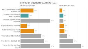 With oil of lemon eucalyptus: A Guide To The World Of Mosquito Repellents Goats And Soda Npr