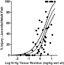 Residue Based Mercury Dose Response In Fish An Analysis Using Lethality Equivalent Test Endpoints Dillon 2010 Environmental Toxicology And Chemistry Wiley Online Library