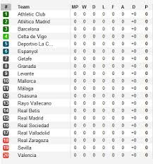 Complete table of la liga standings for the 2020/2021 season, plus access to tables from past seasons and other football leagues. La Liga Table 2012 13 Point Table