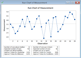 run chart with minitab lean sigma corporation