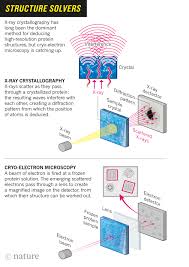 Move Over X Ray Crystallography Cryo Electron Microscopy Is Kicking Up A Storm By Revealing The Structural Biology X Ray Crystallography Materials Engineering