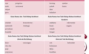 Kata nama am ialah kata yang digunakan untuk menjelaskan nama sesuatu yang bernyawa seperti orang, haiwan, dan sesutu yang tidak bernyawa seperti tumbuhtumbuhan, tempat , benda, dan sebagainya. Kata Nama Am Tak Hidup Bukan Institusi Abstrak Cute766