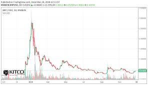 bitcoin to suffer more losses in 2019 no price bottom in