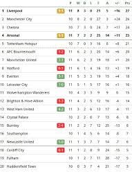 The latest table, results, stats and fixtures from the 2020/2021 premier league season. Premier League Table Man Utd Win Liverpool And Arsenal Draw Latest Standings Results Football Sport Express Co Uk