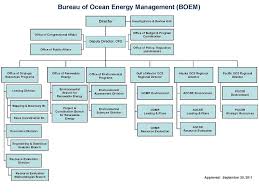 Doi Gov Bureau Of Ocean Energy Management Iv_g Livejournal