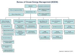 Doi Gov Bureau Of Ocean Energy Management Iv_g Livejournal