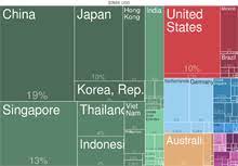 Here is the list of industries in malaysia that investors encouraged to participate by various governmental bodies and sectors: Economy Of Malaysia Wikipedia