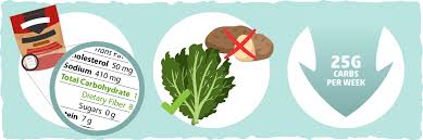 Im on a diet and i want to know how many grams of sugar and carbs i should have a day to lose wieght…im fine on calories, but sometimes i worry about how many grams. Foods To Avoid On A Ketogenic Diet Complete List