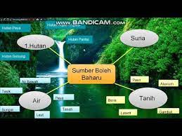Powtoon is a free tool that allows… Geografi Tingkatan 3 Bab 6 6 1 Sumber Semula Jadi Di Malaysia Youtube