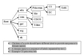 15 A Ii Distinguish Between A Fully Qualified Domain Name And A Partially Qualified Domain Name Give Relevant Example